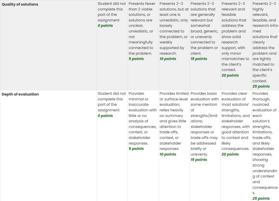 Grading rubric for the quality of solution and depth of evaluation criteria