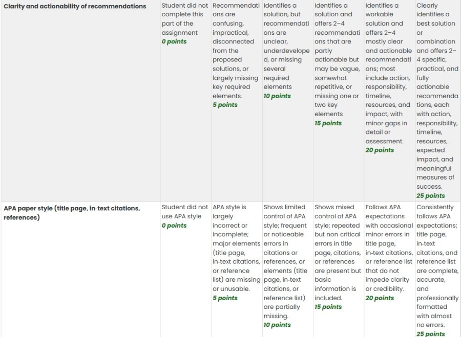 Grading rubric for the clarity and actionability of recommendations and APA style