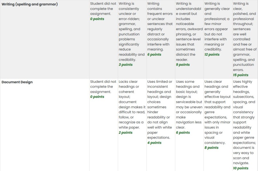 Grading rubric for writing quality and document design