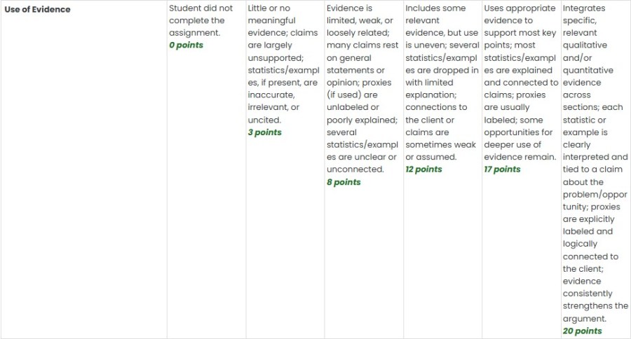 Rubric for the use of evidence