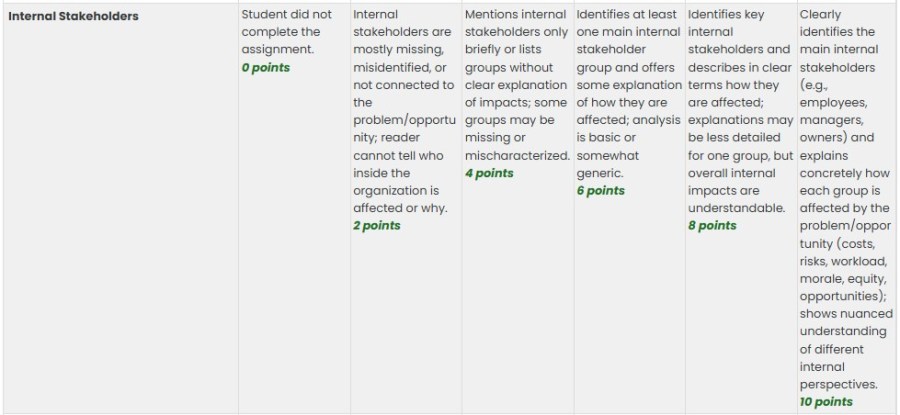 Rubric for Internal Stakeholders